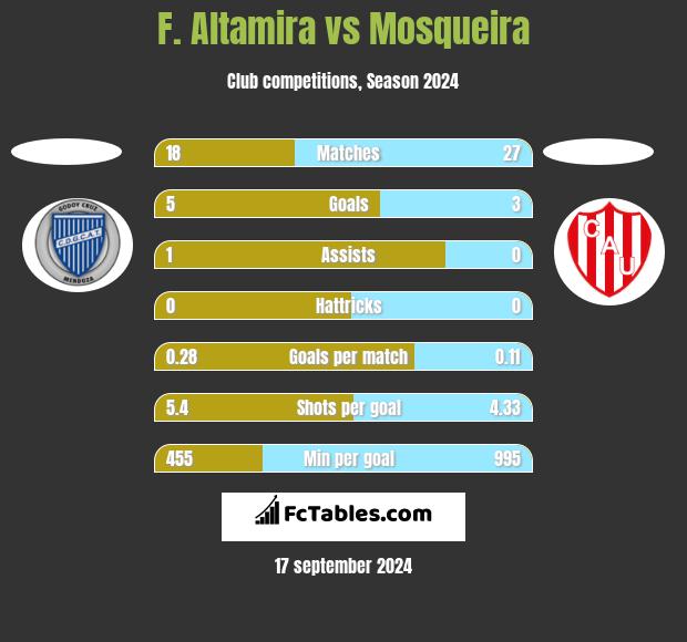 F. Altamira vs Mosqueira h2h player stats