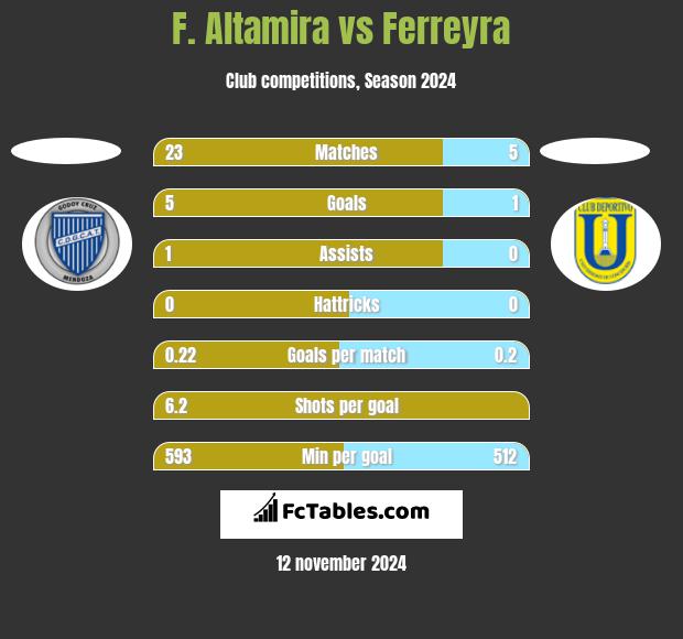 F. Altamira vs Ferreyra h2h player stats