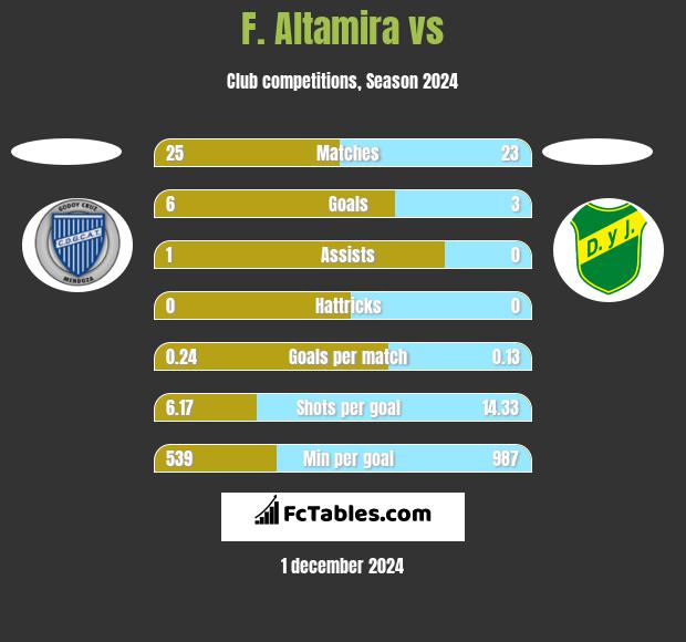 F. Altamira vs  h2h player stats