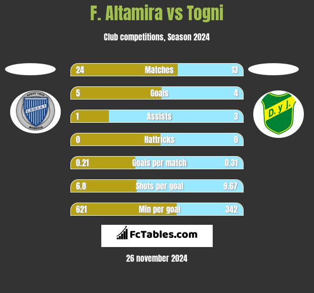 F. Altamira vs Togni h2h player stats