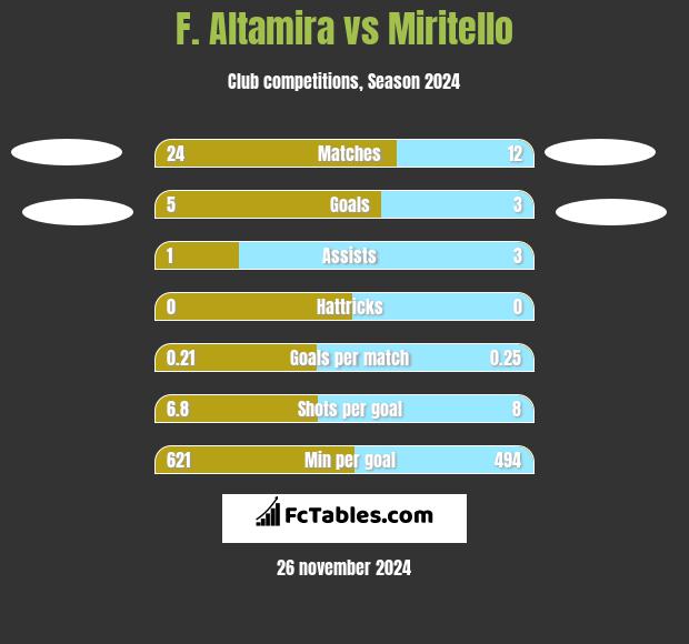 F. Altamira vs Miritello h2h player stats