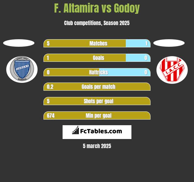 F. Altamira vs Godoy h2h player stats