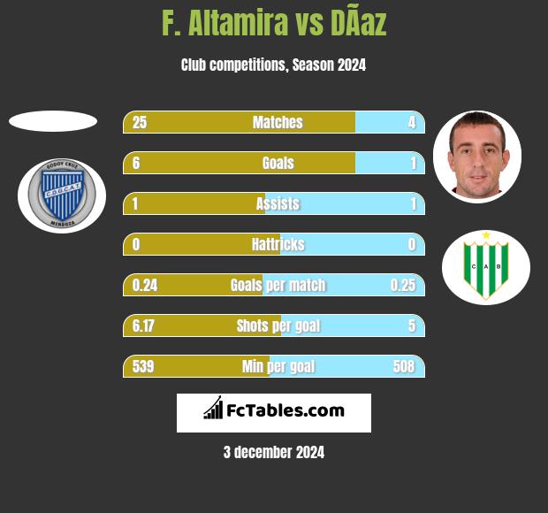 F. Altamira vs DÃ­az h2h player stats