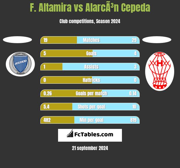 F. Altamira vs AlarcÃ³n Cepeda h2h player stats