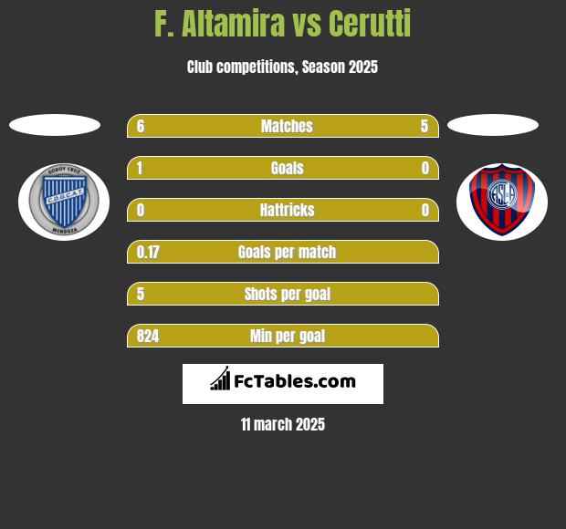 F. Altamira vs Cerutti h2h player stats