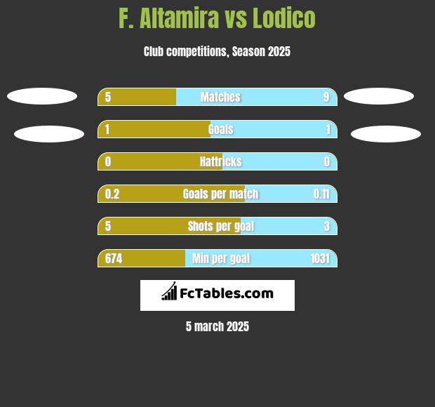 F. Altamira vs Lodico h2h player stats