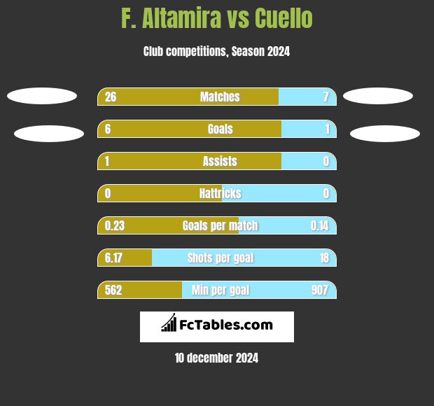 F. Altamira vs Cuello h2h player stats