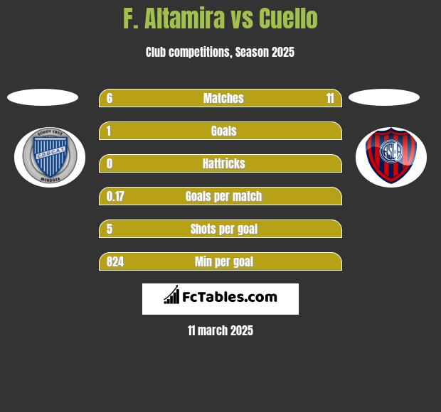 F. Altamira vs Cuello h2h player stats