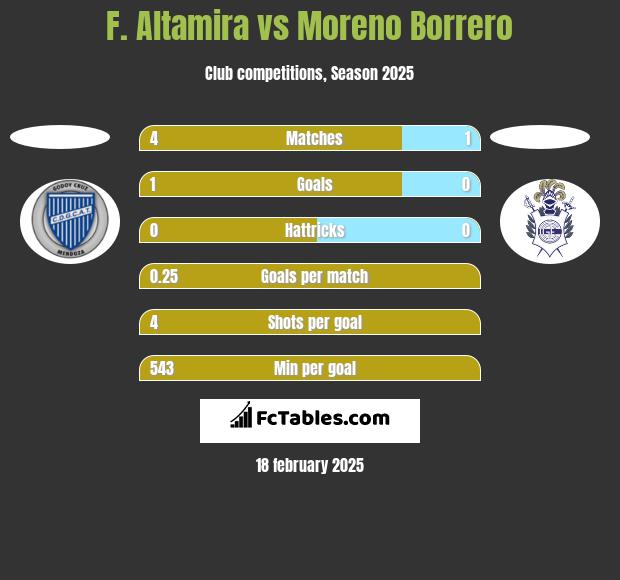 F. Altamira vs Moreno Borrero h2h player stats