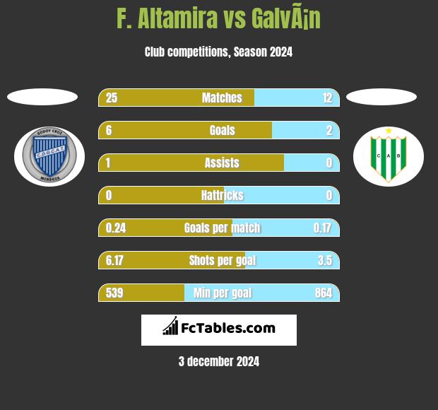 F. Altamira vs GalvÃ¡n h2h player stats