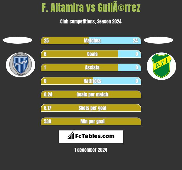 F. Altamira vs GutiÃ©rrez h2h player stats