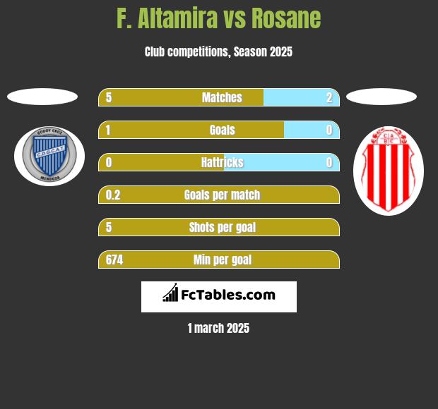 F. Altamira vs Rosane h2h player stats