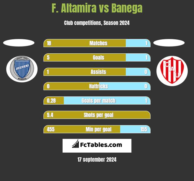 F. Altamira vs Banega h2h player stats