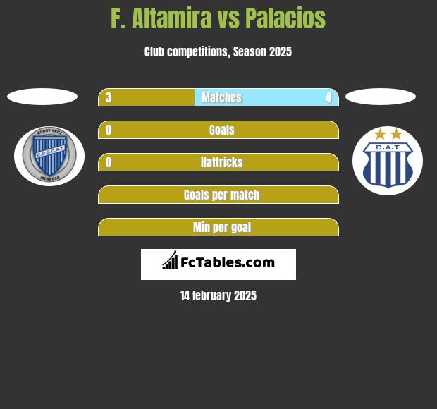 F. Altamira vs Palacios h2h player stats