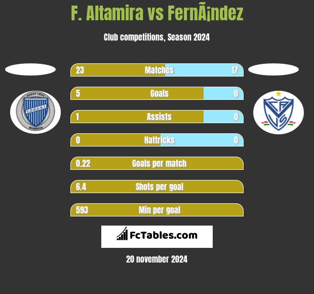 F. Altamira vs FernÃ¡ndez h2h player stats