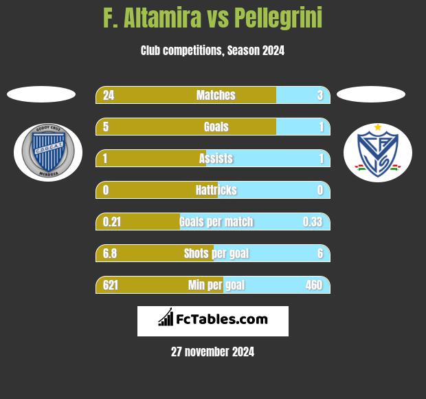 F. Altamira vs Pellegrini h2h player stats