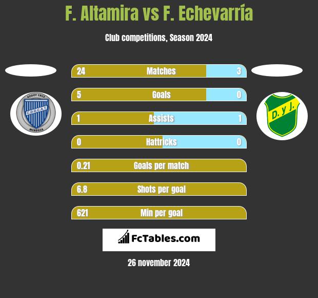 F. Altamira vs F. Echevarría h2h player stats