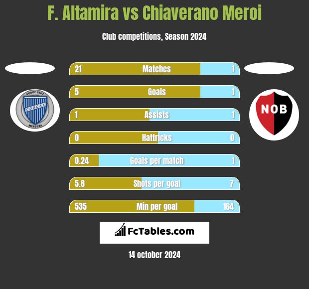 F. Altamira vs Chiaverano Meroi h2h player stats