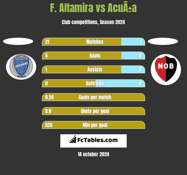 F. Altamira vs AcuÃ±a h2h player stats