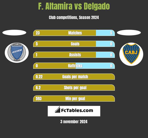 F. Altamira vs Delgado h2h player stats