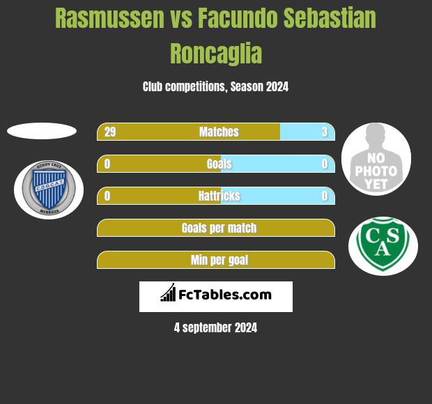 Rasmussen vs Facundo Sebastian Roncaglia h2h player stats