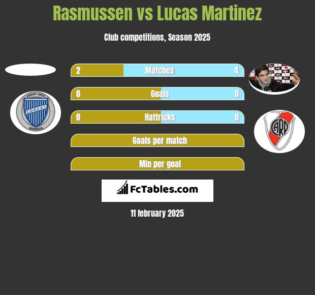 Rasmussen vs Lucas Martinez h2h player stats