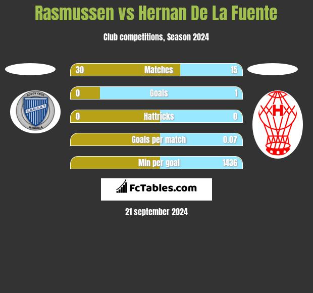 Rasmussen vs Hernan De La Fuente h2h player stats