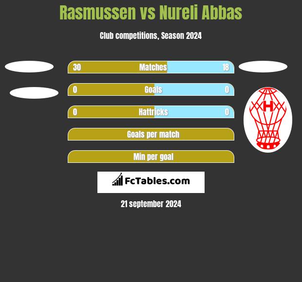 Rasmussen vs Nureli Abbas h2h player stats