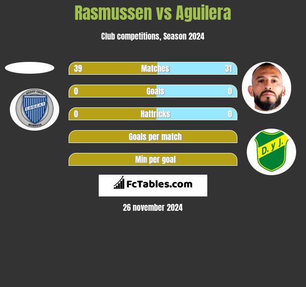 Rasmussen vs Aguilera h2h player stats