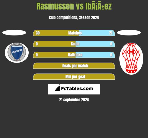 Rasmussen vs IbÃ¡Ã±ez h2h player stats