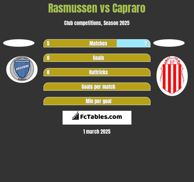 Rasmussen vs Capraro h2h player stats