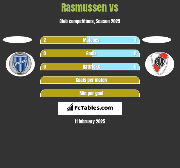 Rasmussen vs  h2h player stats