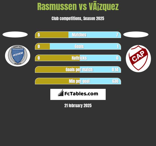 Rasmussen vs VÃ¡zquez h2h player stats