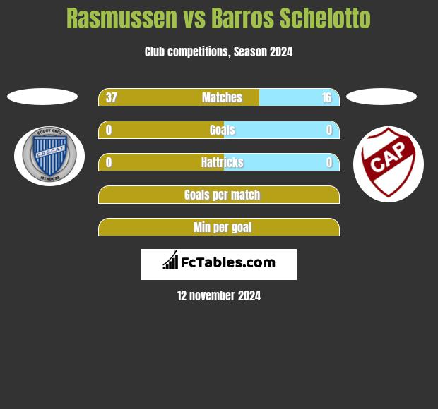 Rasmussen vs Barros Schelotto h2h player stats