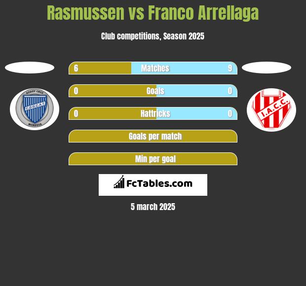 Rasmussen vs Franco Arrellaga h2h player stats