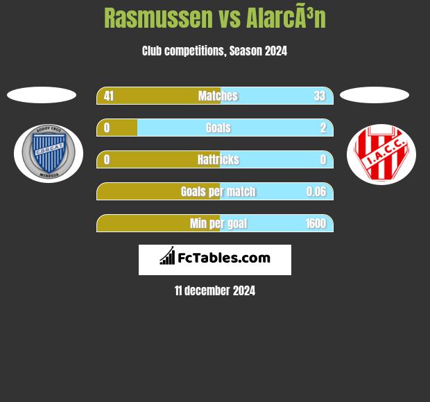 Rasmussen vs AlarcÃ³n h2h player stats