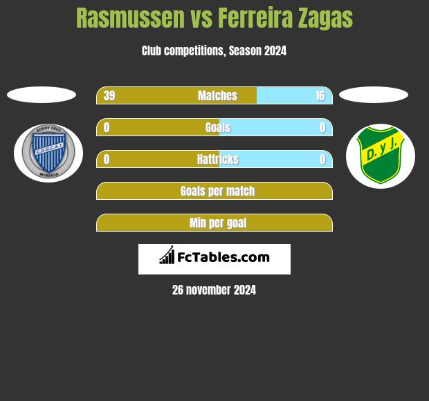 Rasmussen vs Ferreira Zagas h2h player stats