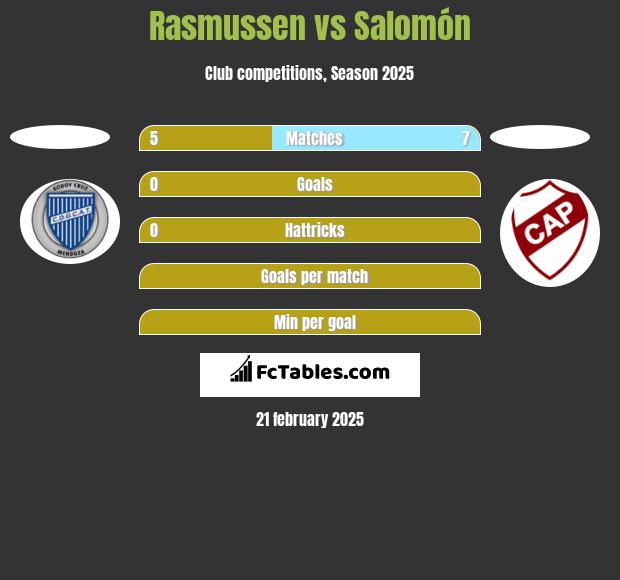 Rasmussen vs Salomón h2h player stats