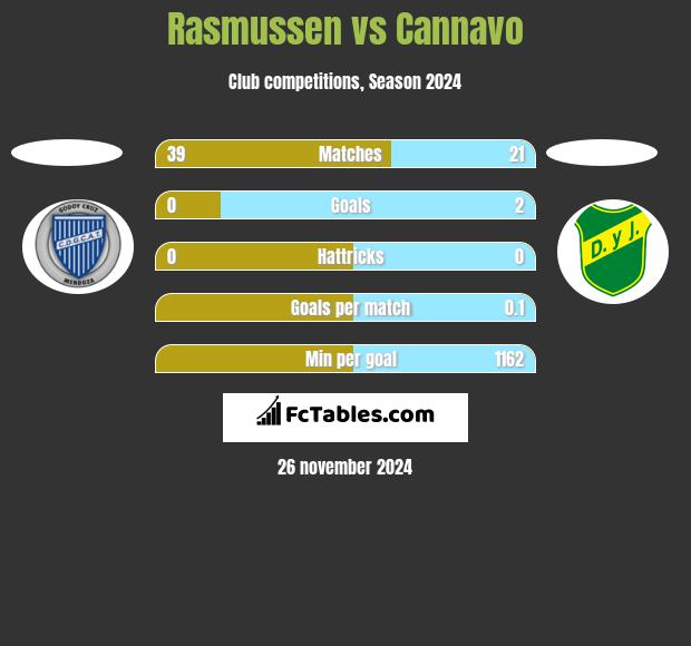 Rasmussen vs Cannavo h2h player stats