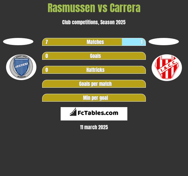 Rasmussen vs Carrera h2h player stats