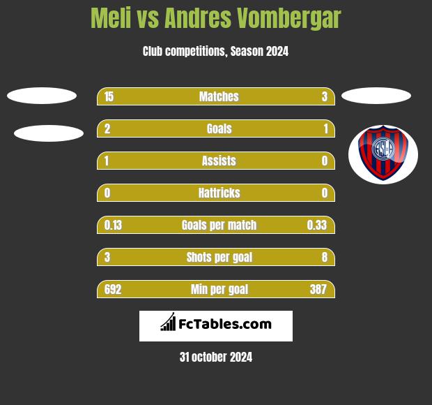 Meli vs Andres Vombergar h2h player stats