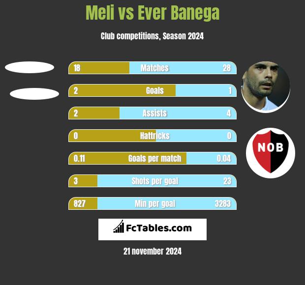 Meli vs Ever Banega h2h player stats