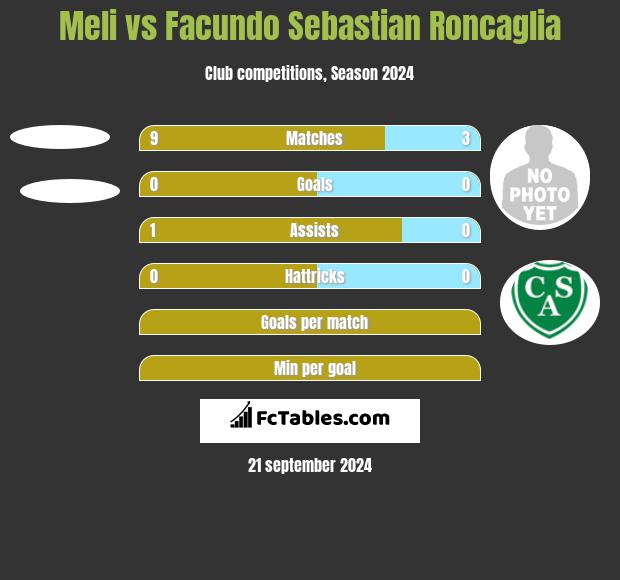 Meli vs Facundo Sebastian Roncaglia h2h player stats