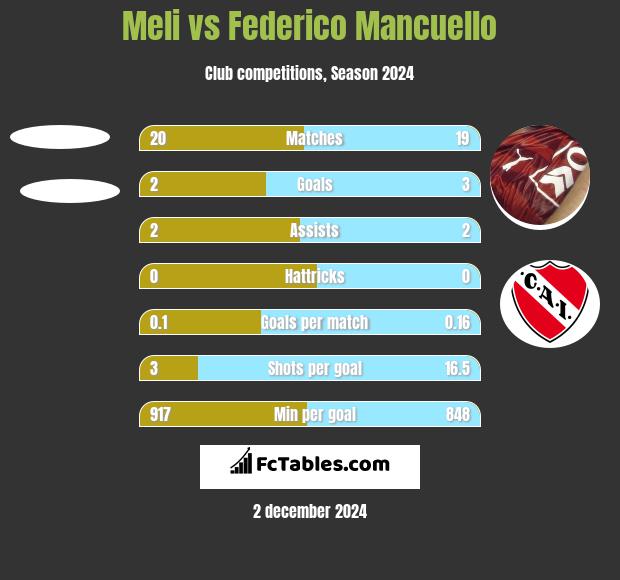 Meli vs Federico Mancuello h2h player stats