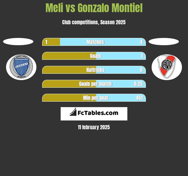 Meli vs Gonzalo Montiel h2h player stats