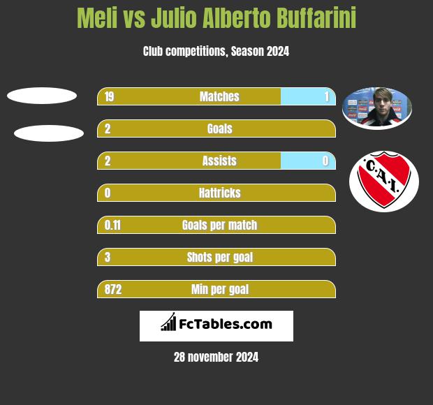 Meli vs Julio Alberto Buffarini h2h player stats