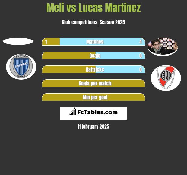 Meli vs Lucas Martinez h2h player stats