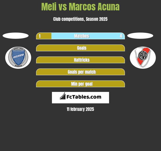 Meli vs Marcos Acuna h2h player stats