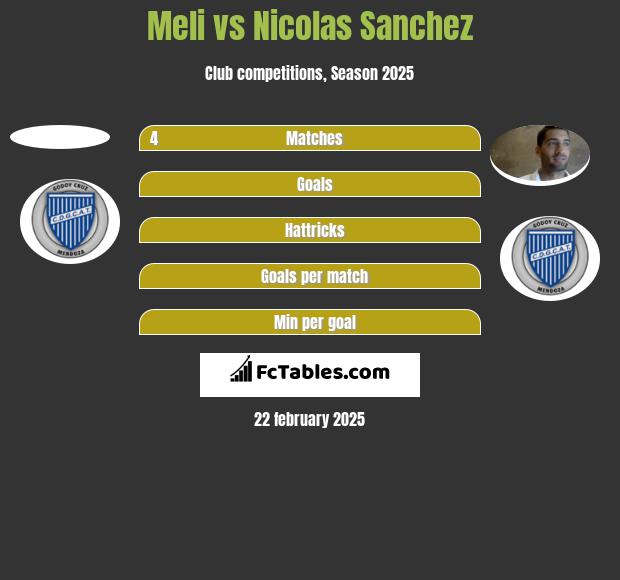 Meli vs Nicolas Sanchez h2h player stats