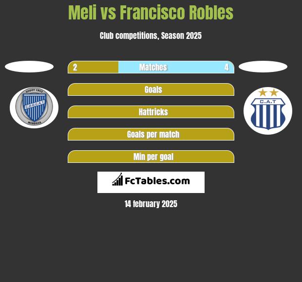 Meli vs Francisco Robles h2h player stats